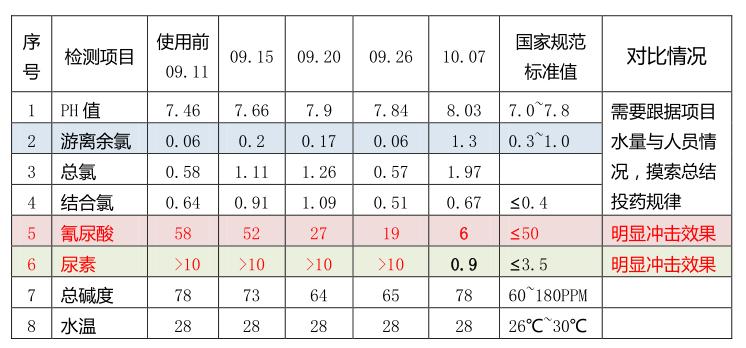 泳池维护,泳池药剂,泳池打理,泳池水质处理升级