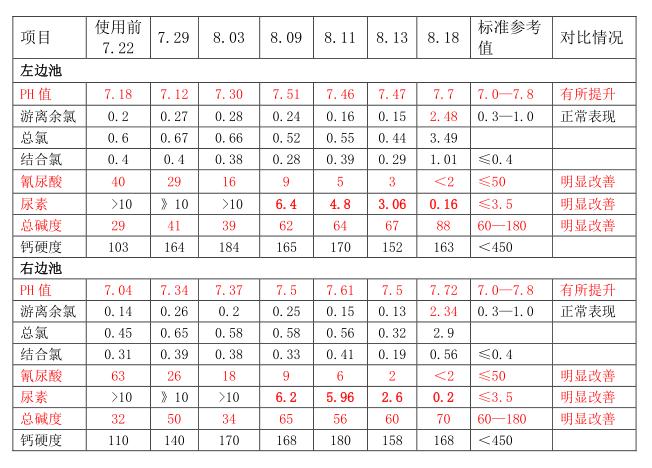 泳池水质检测,泳池药剂,泳池维护,泳池水处理升级